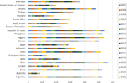 A stacked horizontal bar chart compares cumulative annual publication counts across 22 countries from 2007 to 2022.