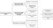 A flowchart shows policy instruments for food security and market stability leading to policy responses for global shocks.