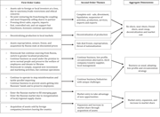 A coding framework links first-order responses to second-order themes and three aggregate strategies for firms operating in or entering the Russian market.