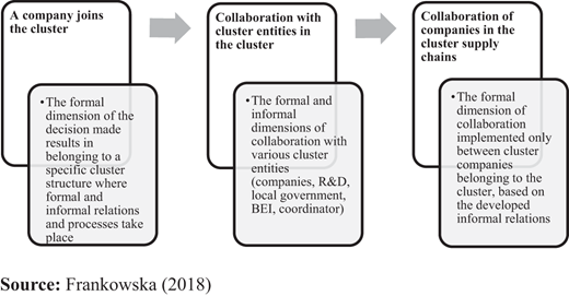 Process approach to the emergence of a cluster supply chain Refer to the image caption for details.