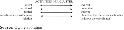 Nature of activities undertaken by cluster actors Refer to the image caption for details.