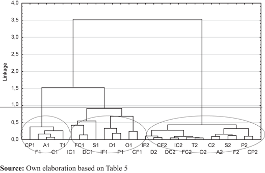 Presentation of the results of correspondence analysis concerning all categories of variables including the modification of eigenvalues Refer to the image caption for details.