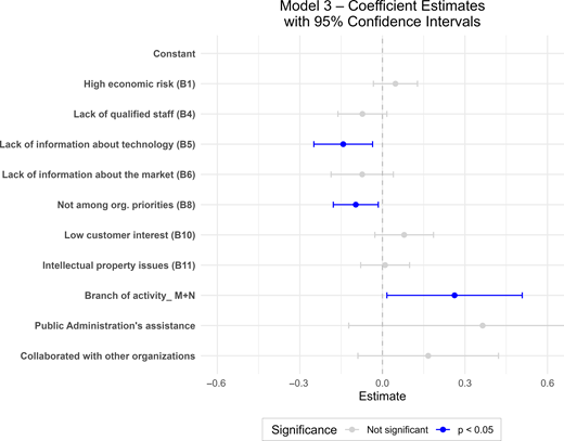 A graph displaying coefficient estimates with 95% confidence intervals, highlighting various factors affecting a model, including those significant at p less than 0.05.