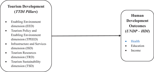 A framework shows how tourism development dimensions, including enabling environment, policy, infrastructure, resources, and sustainability, influence human development outcomes of health, education, and income.