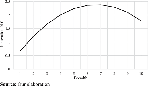 A line graph showing a curvilinear relationship between breadth and innovation in I 4.0, where innovation rises to a peak and then declines as breadth increases.