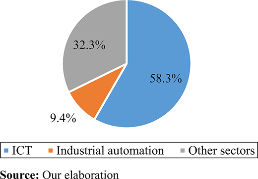 A pie chart shows I C T at 58.3 percent, other sectors at 32.3 percent, and industrial automation at 9.4 percent.