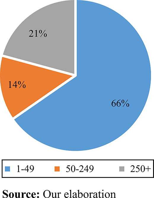 A pie chart showing 1 to 49 at 66 percent, 50 to 249 at 14 percent, and 250 plus at 21 percent.