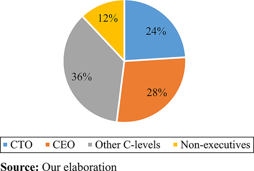 A pie chart showing C T O at 24 percent, C E O at 28 percent, other C levels at 36 percent, and non-executives at 12 percent.