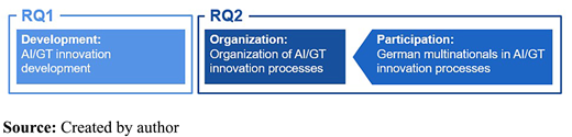 A layout of R Q 1 and R Q 2. R Q 1 covers A I and G T innovation development. R Q 2 covers organisation and participation in A I and G T innovation processes.