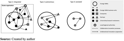 A comparison of three types labelled integrated, autonomous, and excluded. It shows connections among firms, institutions, and authorities in innovation processes.
