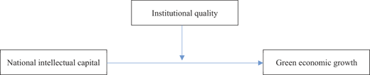 A model links National intellectual capital to Green economic growth, with Institutional quality pointing down to the link.