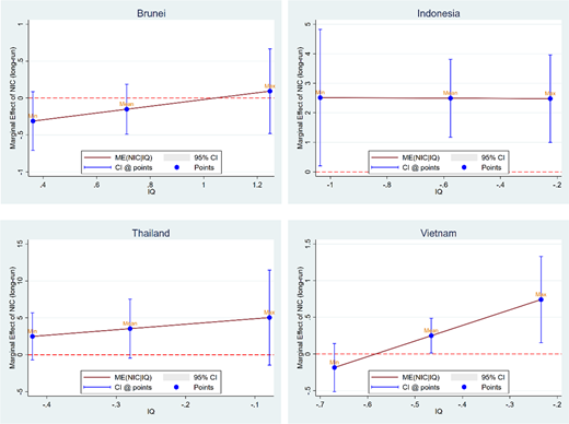 A four-panel marginal effects chart compares N I C effects across I Q values for Brunei, Indonesia, Thailand, and Vietnam.