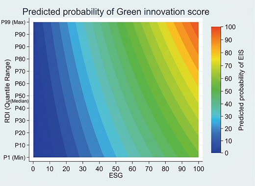 A contour plot shows predicted probability of green innovation score by E S G and R D I quantile range.
