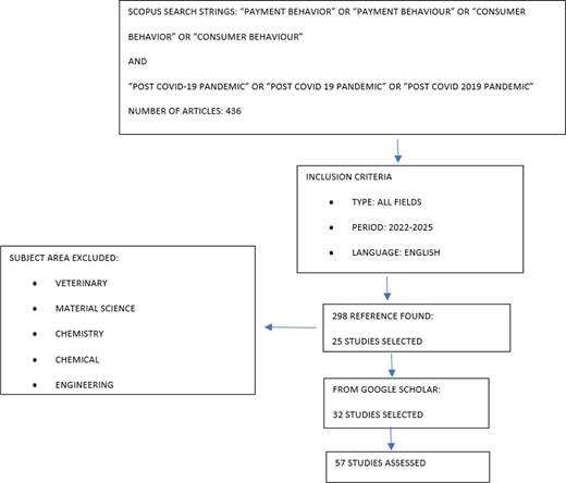 Flowchart showing literature search, inclusion criteria, excluded subject areas, and study selection process for post-pandemic consumer behaviour research.