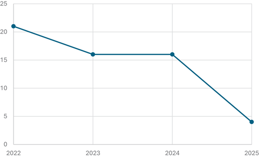 Line chart showing yearly distribution of studies from 2022 to 2025 with declining publication counts in 2025.