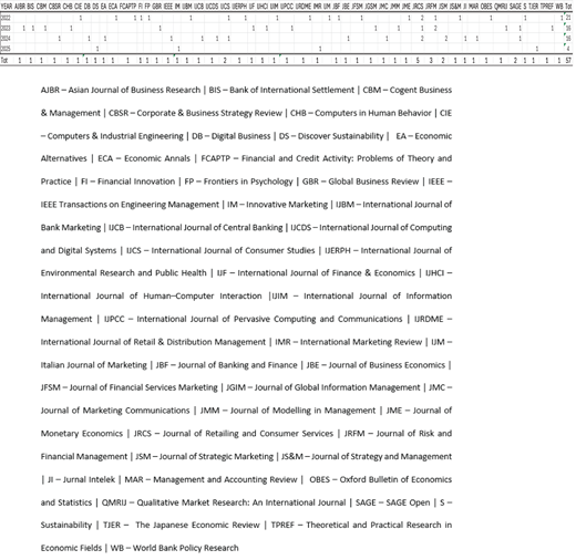 Table showing yearly distribution of journal publications and total study counts across multiple journals from 2022 to 2025.