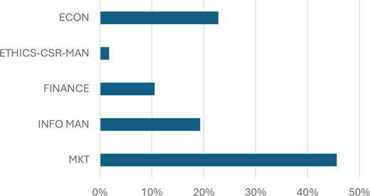 Horizontal bar chart showing percentage distribution of studies across Economics, Marketing, Information Management, Finance, and Ethics disciplines.