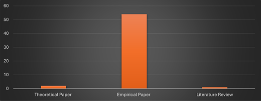 Bar chart comparing counts of theoretical papers, empirical papers, and literature reviews in the selected studies.