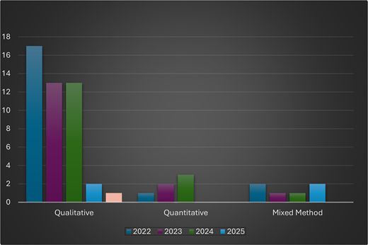 Grouped bar chart showing qualitative, quantitative, and mixed method studies across publication years from 2022 to 2025.