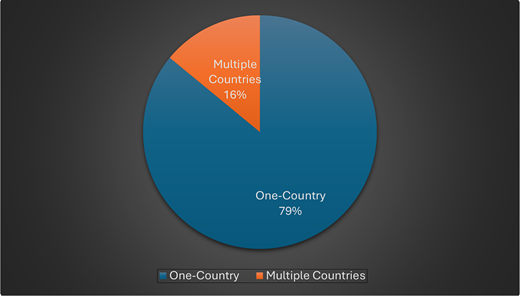 Pie chart showing distribution of one-country and multiple-country studies in the reviewed literature.