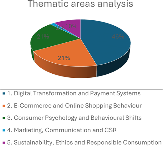 Pie chart showing thematic area distribution across digital transformation, e-commerce, consumer psychology, marketing, and sustainability studies.