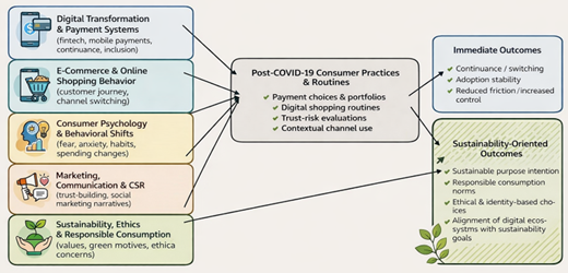 Conceptual framework linking digital transformation, consumer behaviour, marketing, and sustainability themes to post-coronavirus disease 2019 consumer practices and outcomes.