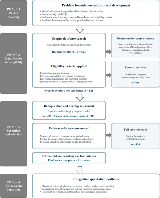 A flowchart presents 4 phases from review planning and article identification to screening, synthesis, and reporting.