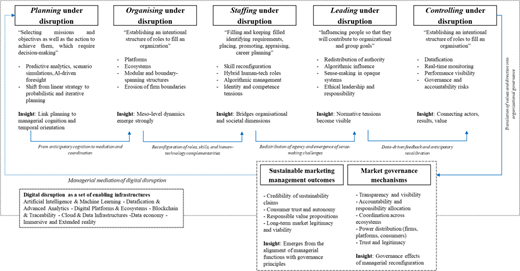 A conceptual framework links digital disruption with 5 management functions, sustainable marketing outcomes, and market governance mechanisms.