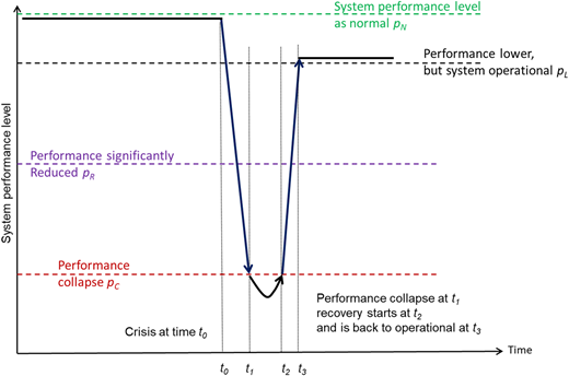 A line graph showing system performance drop and recovery over time with labeled performance levels and time points.