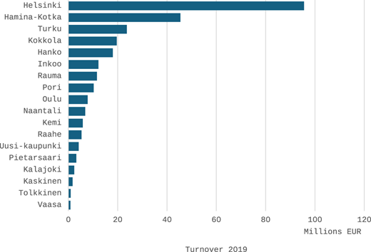A horizontal bar chart comparing 2019 turnover across 18 Finnish ports.