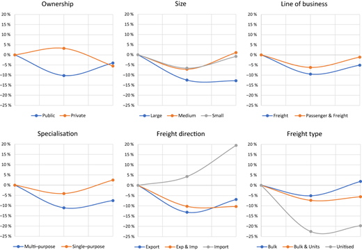 Six line charts show percentage changes by ownership, size, business line, specialization, freight direction, and type.