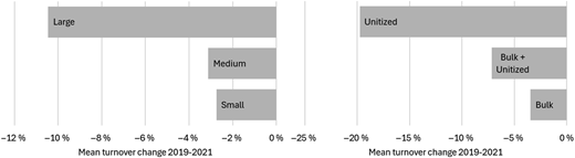 Two horizontal bar charts showing turnover and employment declines from 2019 to 2021 across firm and cargo types.