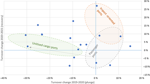 A cluster plot shows turnover change 2020 to 2021 versus turnover change 2019 to 2020.