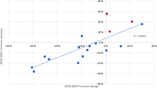 A line graph plots 2019 to 2021 turnover recovery versus 2019 to 2020 turnover plunge.