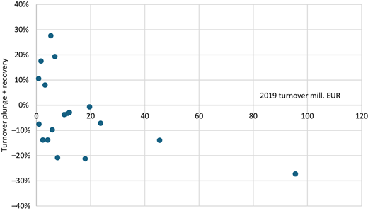 A scatter plot shows turnover plunge plus recovery versus 2019 turnover million Euro.