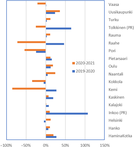 A grouped horizontal bar graph compares data for 2020 to 2021 and 2019 to 2020 across various cities.