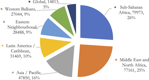 A pie chart showing the distribution of Global Gateway investments across different regions, with the largest share in Sub-Saharan Africa.