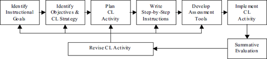 An image presents a flowchart that illustrates a cyclical process for designing and implementing a Cooperative Learning (CL) activity, which incorporates evaluation and revision.