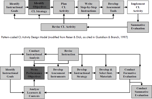 An image presents two flowcharts comparing a Pattern-coded Cooperative Learning (CL) Activity Design Model with a modified version of the Dick and Carey Instructional Systems Design (ISD) Model.
