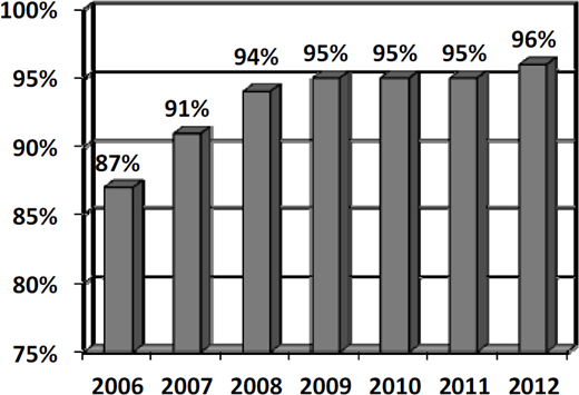 a vertical bar chart illustrating a percentage trend over the years from 2006 to 2012. The Y-axis ranges from 75% to 100%, and the X-axis represents the years.