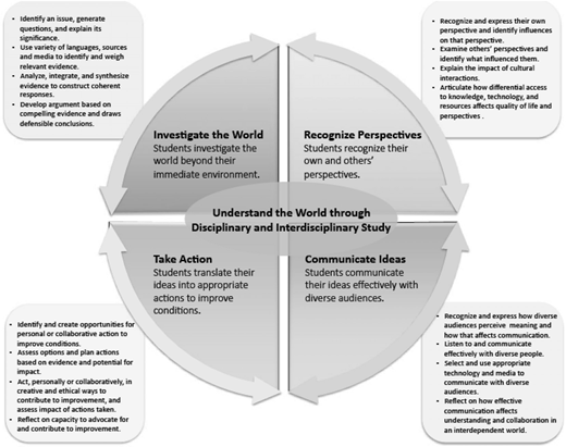 A diagram has a center heading Understand the World through Disciplinary and Interdisciplinary Study with four surrounding quadrants and lists labeled Investigate the World, Recognize Perspectives, Communicate Ideas, and Take Action, and a Source Mansilla and Jackson open parenthesis 2011 comma p dot 12 close parenthesis.