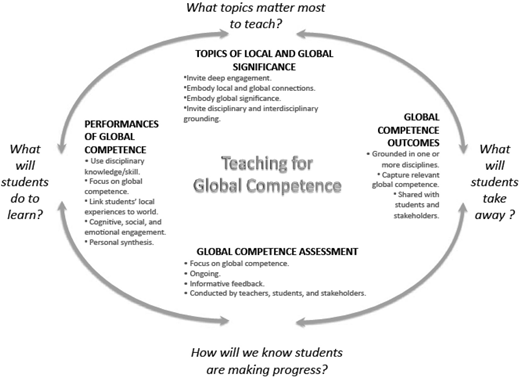 A diagram titled Teaching for Global Competence shows a circular flow.