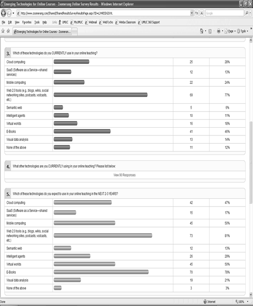 An illustration of a web browser displaying a Zoomerang survey titled Emerging Technologies for Online Courses Survey Results with three questions labeled 3, 4, and 5 and their results.