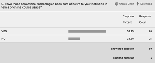 A survey Response Summary for question 9.