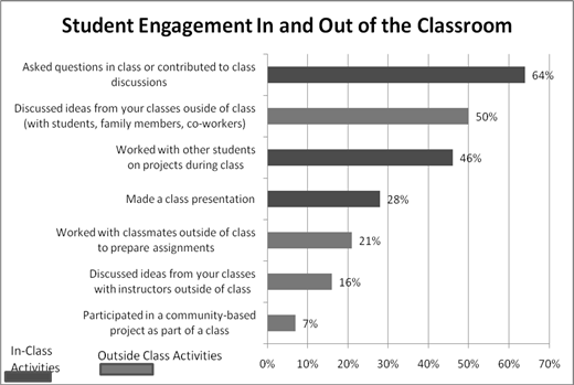 A bar chart titled Student Engagement In and Out of the Classroom shows the percentage of students engaged in seven activities.