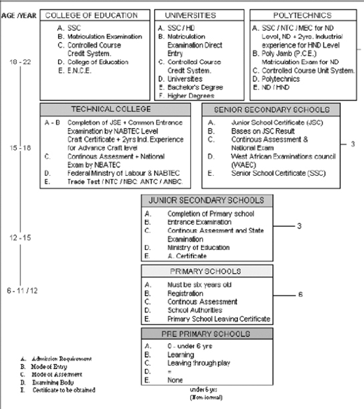 A chart presents age ranges from six to twenty two alongside grouped boxes that list admission requirements, modes of entry, assessments and certificates for pre primary schools, primary schools, junior secondary schools, senior secondary schools, technical college, college of education, universities and polytechnics.