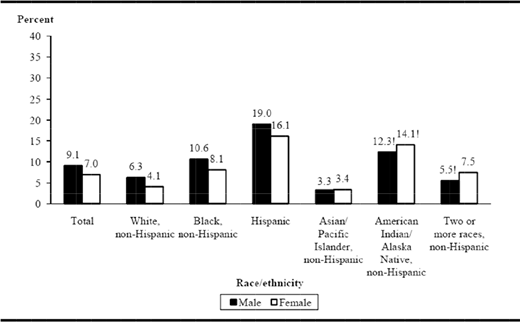 A bar chart that presents male and female percentages across race and ethnicity groups.