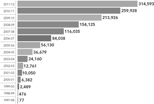 A horizontal bar chart presenting yearly data from one nine nine seven to two thousand eleven showing upward trend.