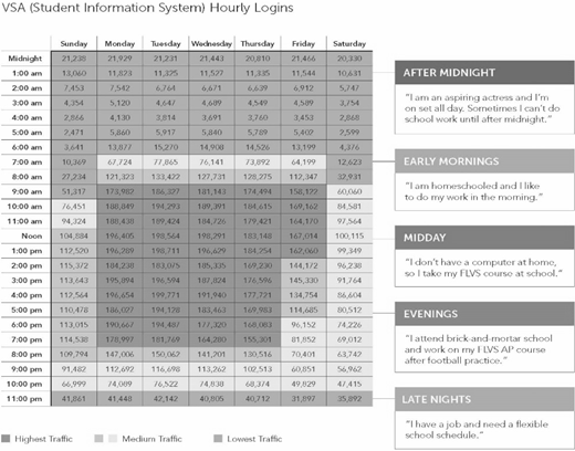 A table that presents hourly online course logins across days of the week with notes describing usage patterns.