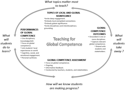 A circular diagram showing four interconnected components of teaching for global competence.